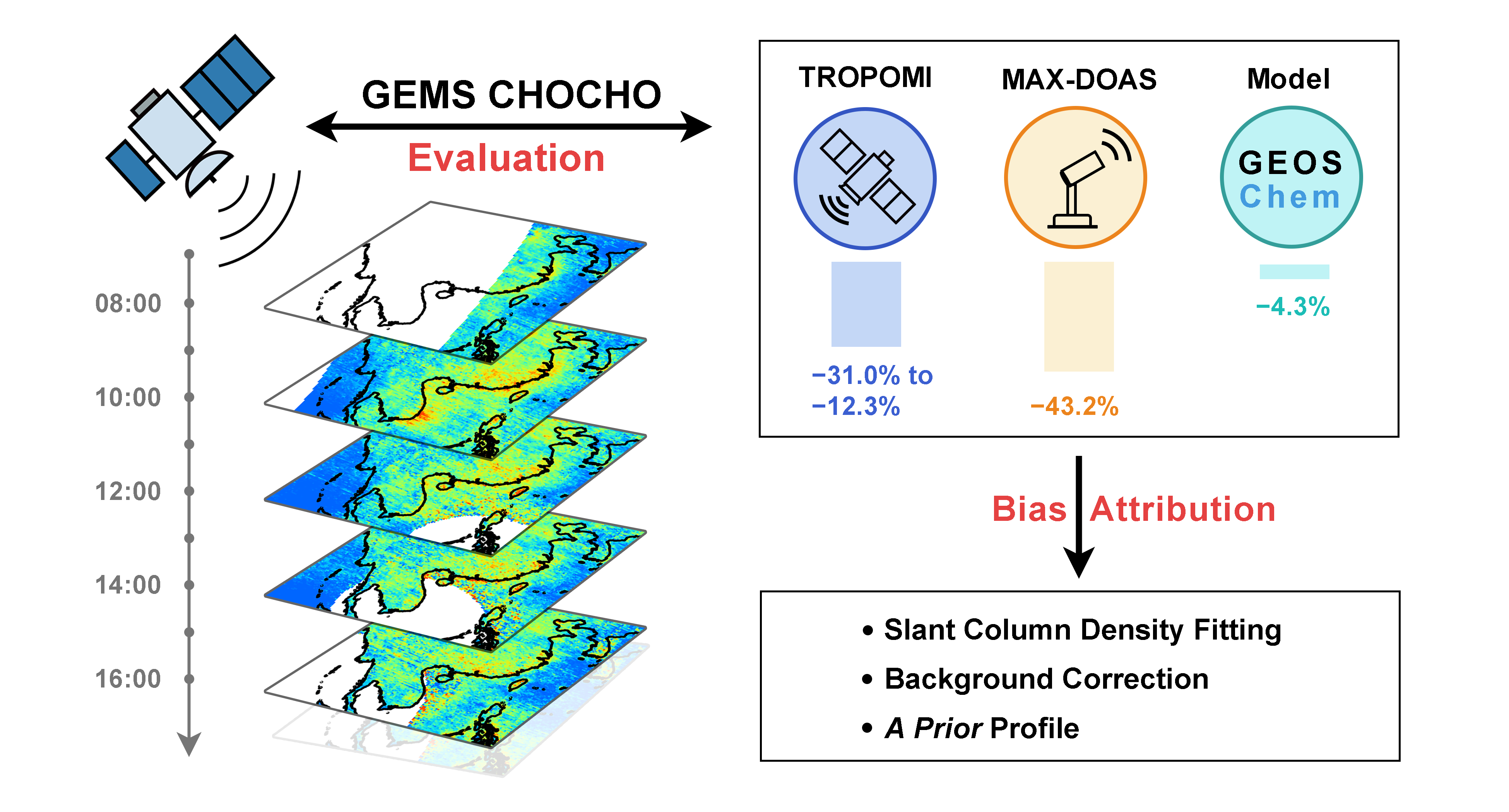 Evaluation of GEMS glyoxal products over East Asia